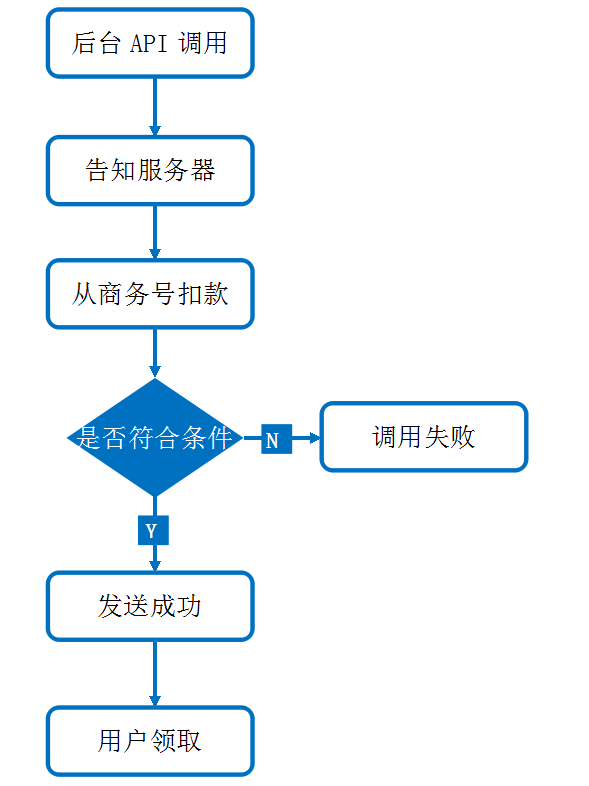 微信红包接口调用流程