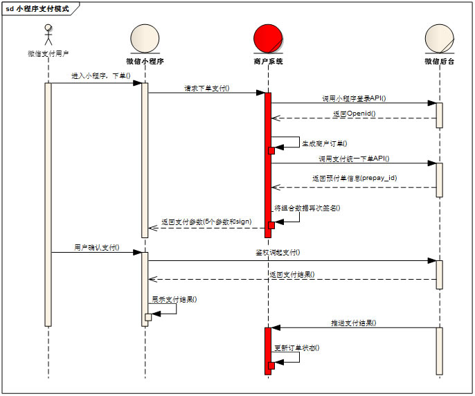 小程序支付交互图